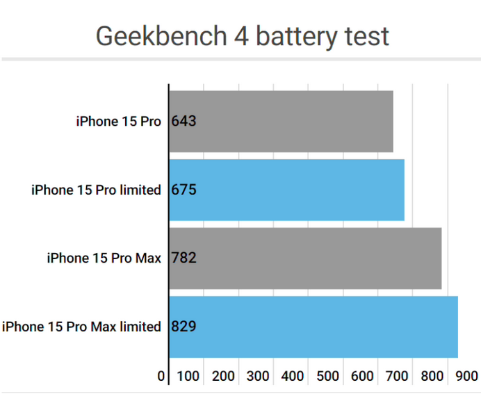 万州apple维修站iPhone15Pro的ProMotion高刷功能耗电吗