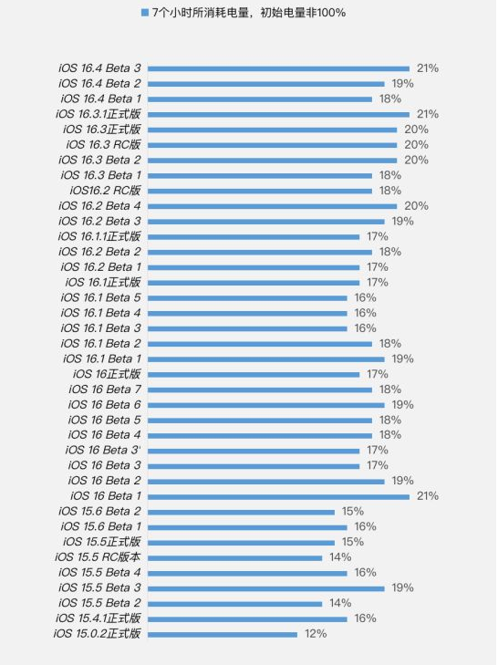 万州苹果手机维修分享iOS 16.4 Beta 3续航跑分等测试结果汇总 