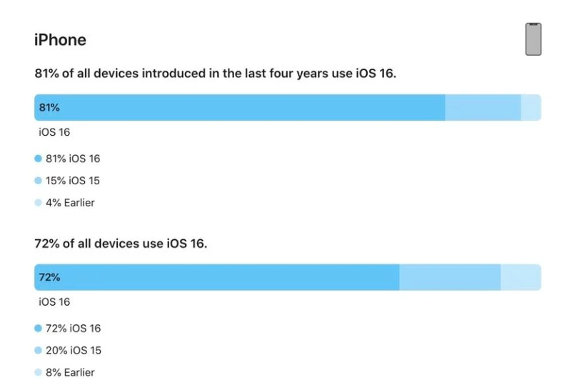 万州苹果手机维修分享iOS 16 / iPadOS 16 安装率 