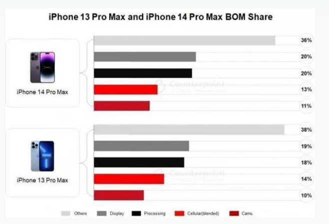 万州苹果手机维修分享iPhone 14 Pro的成本和利润 