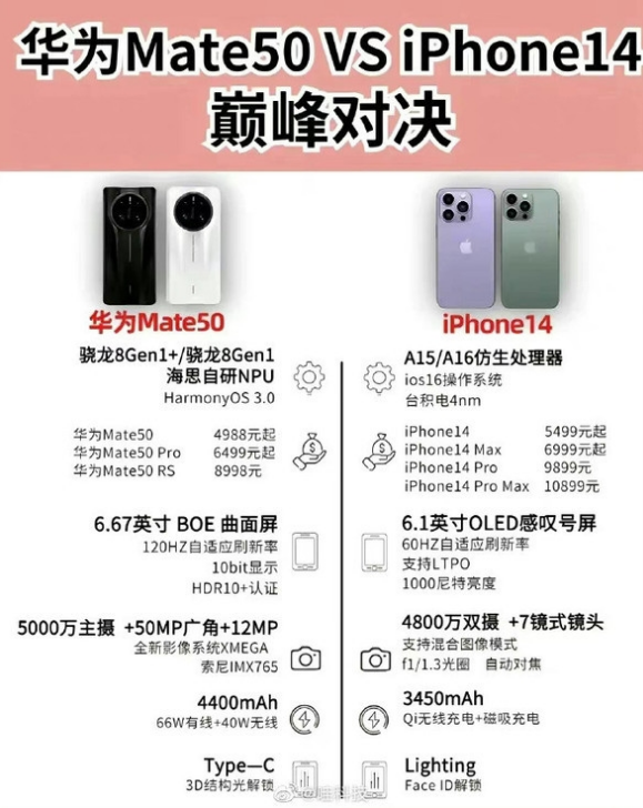 万州苹果14维修分享iPhone14和华为mate50，应该怎么选 