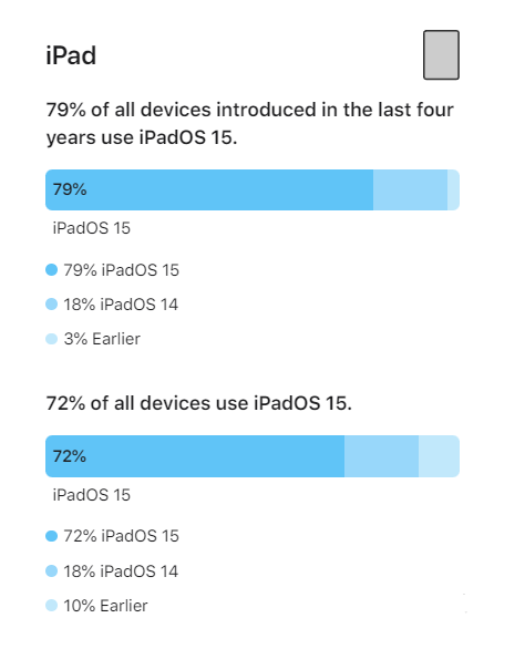 万州苹果手机维修分享iOS 16将至，iOS 15安装率怎么样 