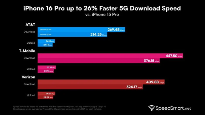 万州苹果手机维修分享iPhone 16 Pro 系列的 5G 速度 