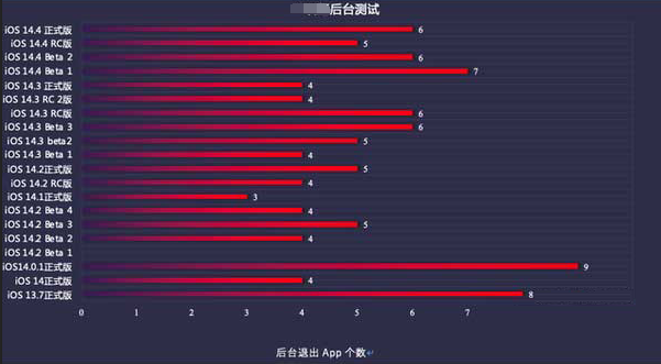 万州苹果手机维修分享iOS14.5beta1续航怎么样 