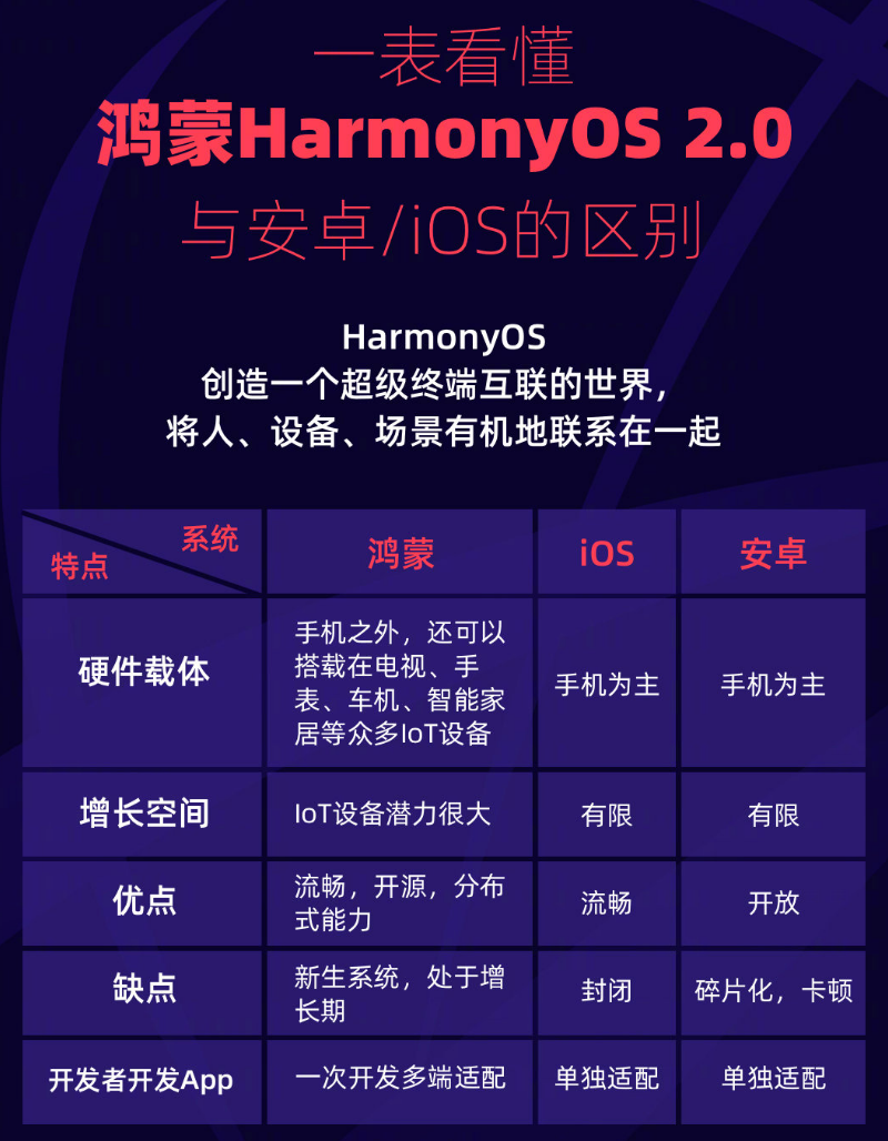 万州苹果手机维修分享华为鸿蒙 OS 与安卓以及 iOS 都有什么区别 