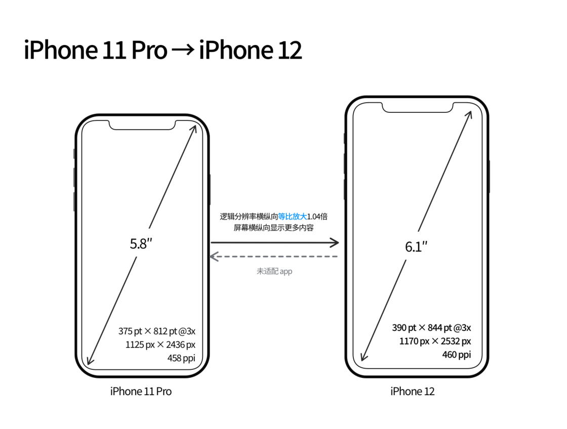 万州苹果手机维修分享iPhone 12 mini 和 iPhone 12 Pro 的尺寸变化会改变显示内容吗 